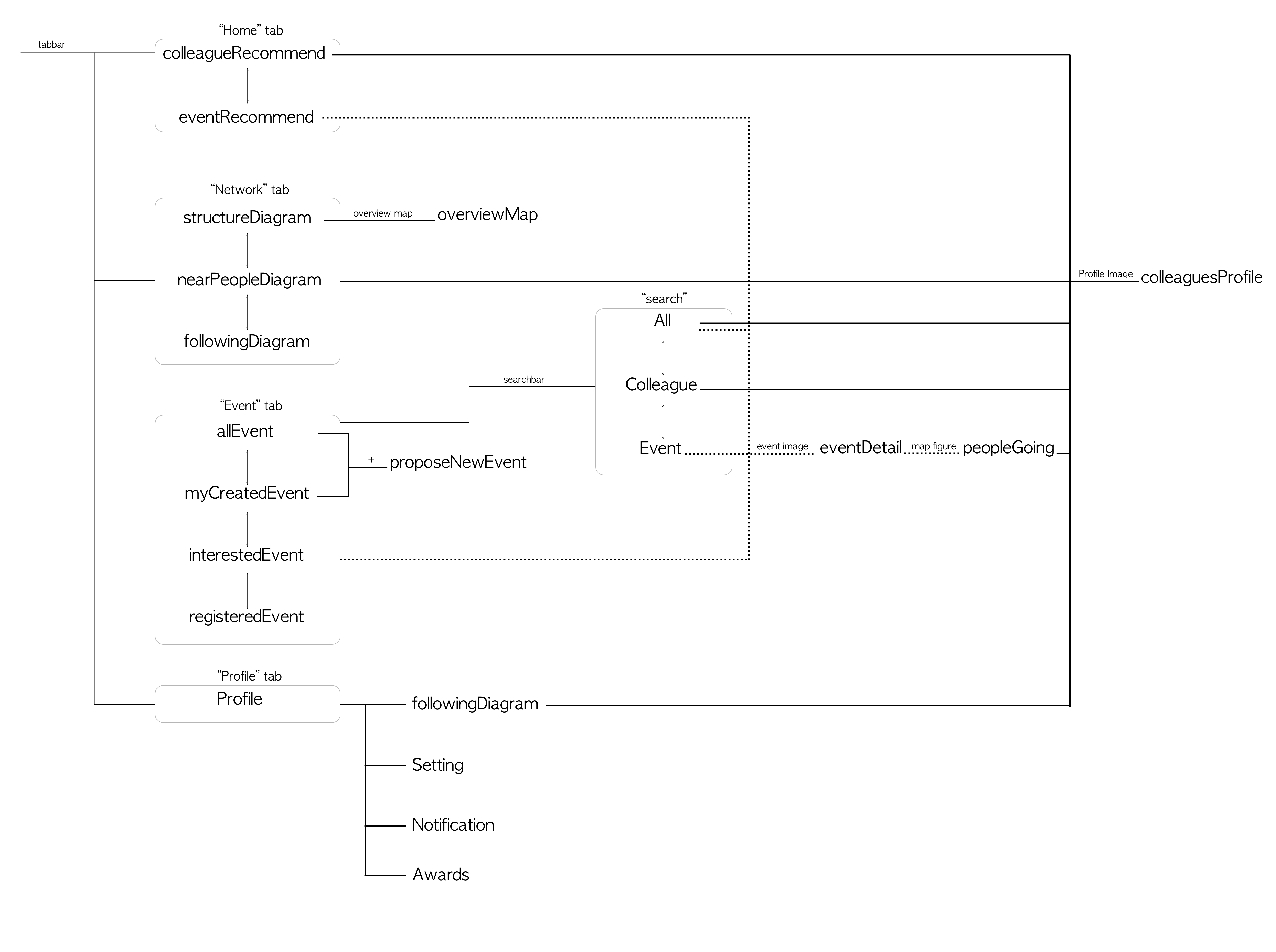 information architecture