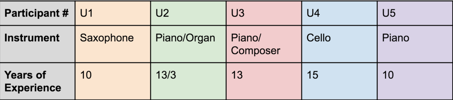 Participants