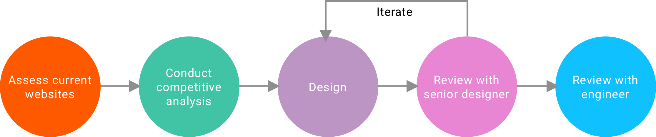 Process diagram